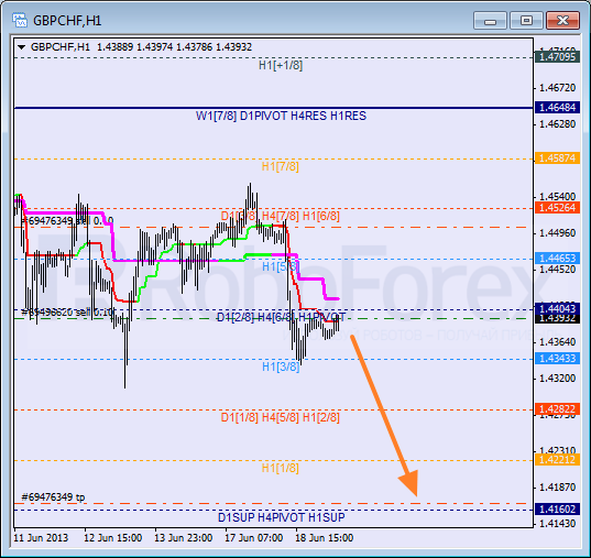 Анализ уровней Мюррея для пары GBP CHF Фунт к Швейцарскому франку на 19 июня 2013