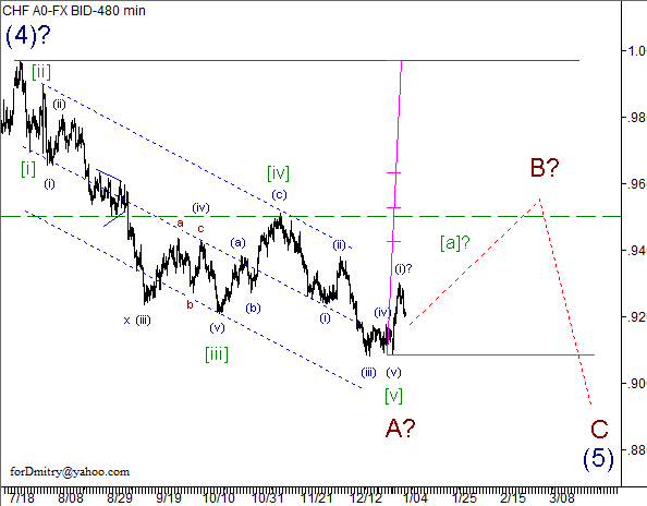 Волновой анализ пары USD/CHF на 08.01.2013