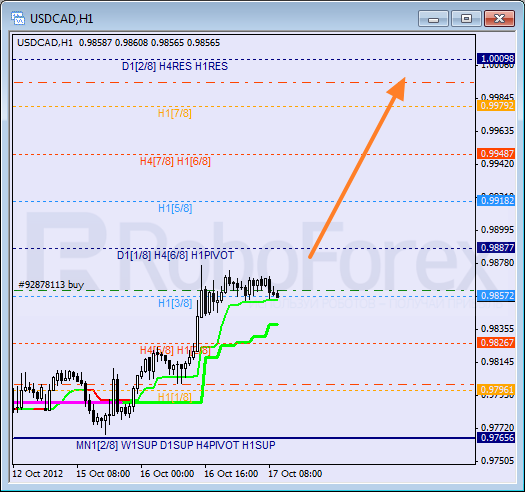 Анализ уровней Мюррея для пары USD CAD Канадский доллар на 17 октября 2012