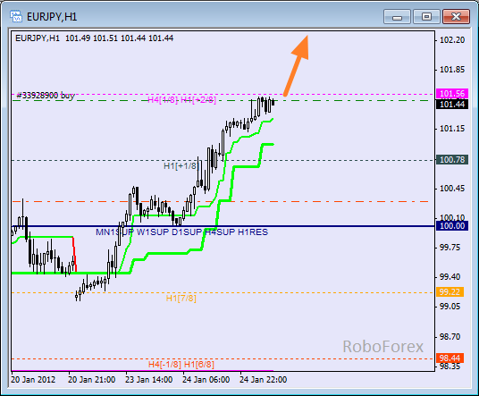 Анализ уровней Мюррея для пары EUR JPY  Евро к Японской йене на 25 января 2012