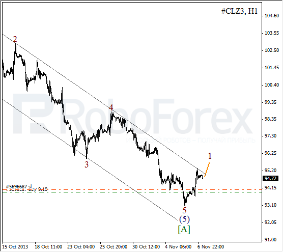 Волновой анализ фьючерса Crude Oil Нефть на 7 ноября 2013