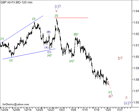 Волновой анализ пары GBP/USD на 28.01.2013