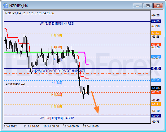 Анализ уровней Мюррея для пары NZD JPY Новозеландский доллар к Иене на 24 июля 2012