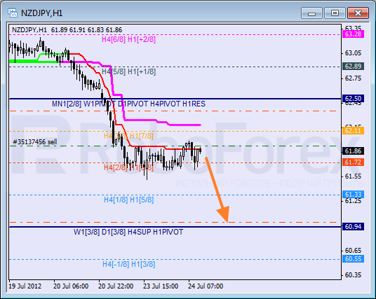 Анализ уровней Мюррея для пары NZD JPY Новозеландский доллар к Иене на 24 июля 2012