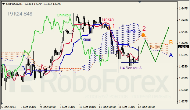 Анализ индикатора Ишимоку для GBP/USD на 12.12.2013