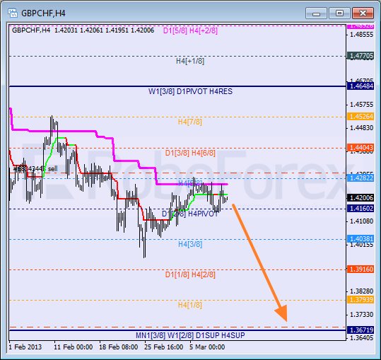 Анализ уровней Мюррея для пары GBP CHF Фунт к Швейцарскому франку на 11 марта 2013