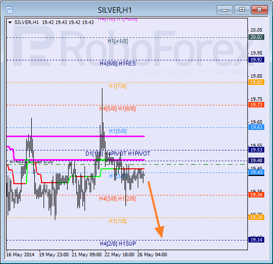 Анализ уровней Мюррея для SILVER Серебро на 26 мая 2014
