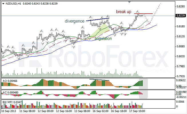 Анализ индикаторов Б. Вильямса для NZD/USD на 18.09.2013