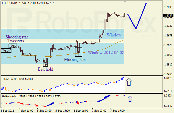Анализ японских свечей для пары EUR USD Евро - доллар на 10 сентября 2012