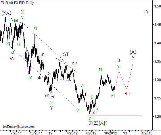 Волновой анализ пары EUR/USD на 26.11.2012