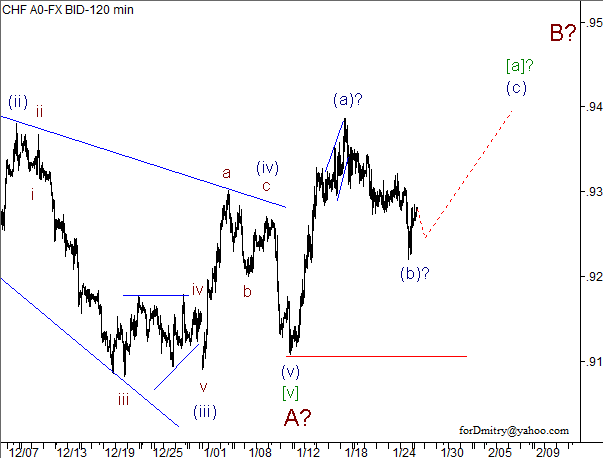 Волновой анализ пары USD/CHF на 28.01.2013