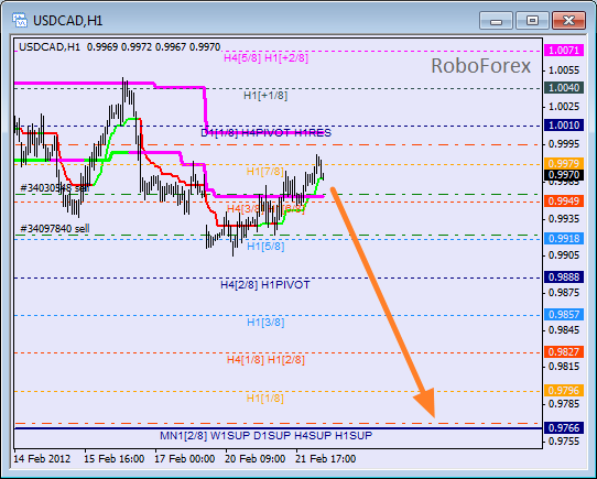 Анализ уровней Мюррея для пары USD CAD Канадский доллар на 22 февраля 2012