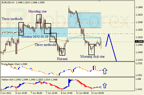 Анализ японских свечей для пары EUR USD Евро - доллар на 12 июня 2012