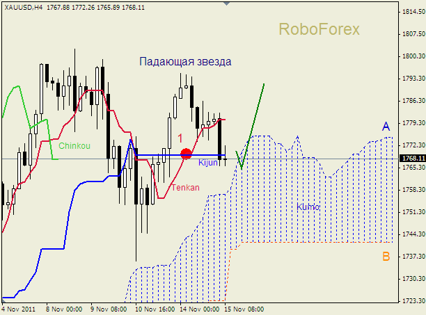 Анализ индикатора Ишимоку для  GOLD Золото на 15 ноября 2011
