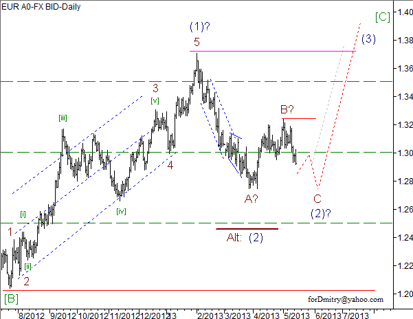 Волновой анализ пары EUR/USD на 15.05.2013