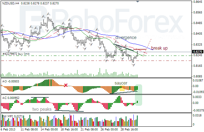 Анализ индикаторов Б. Вильямса для NZD/USD на 05.03.2013