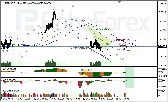 Анализ индикаторов Б. Вильямса для NZD/USD на 04.11.2013