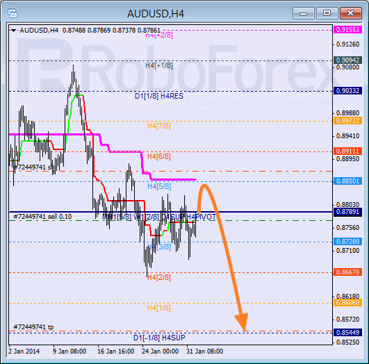 Анализ уровней Мюррея для пары AUD USD Австралийский доллар на 3 февраля 2014