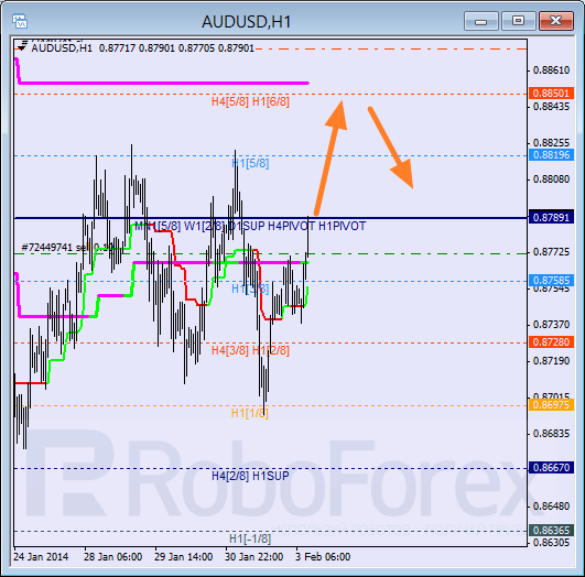 Анализ уровней Мюррея для пары AUD USD Австралийский доллар на 3 февраля 2014