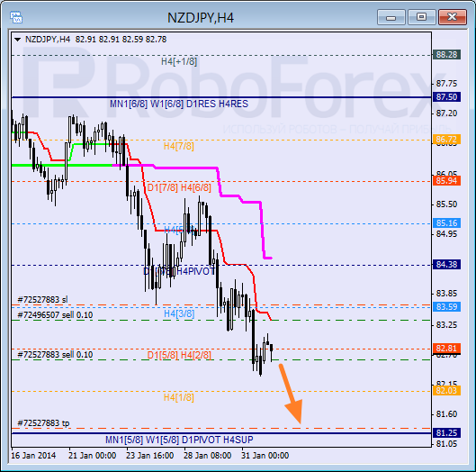 Анализ уровней Мюррея для пары NZD JPY Новозеландский доллар к Иене на 3 февраля 2014