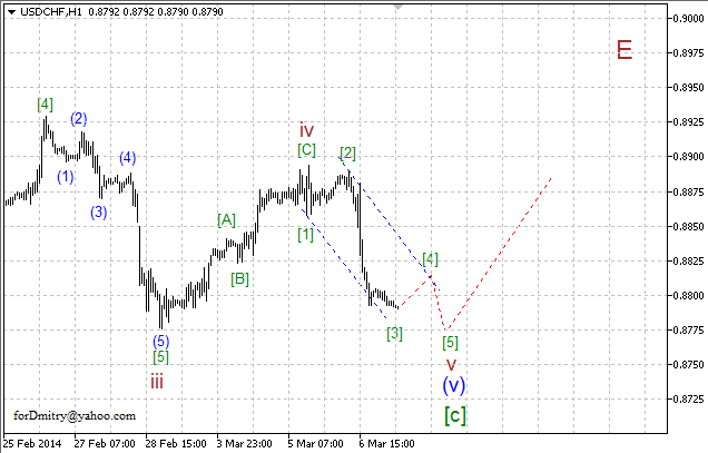 Волновой анализ EUR/USD, GBP/USD, USD/CHF и USD/JPY на 07.03.2014