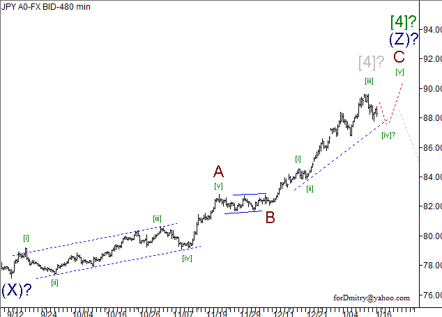 Волновой анализ пары USD/JPY на 17.01.2013