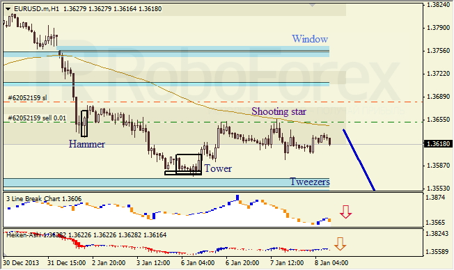 Анализ японских свечей для EUR/USD на 08.01.2014