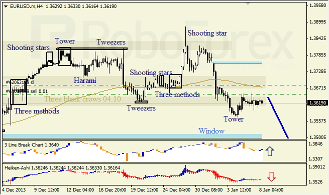 Анализ японских свечей для EUR/USD на 08.01.2014