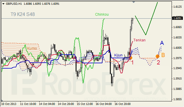 Анализ индикатора Ишимоку для GBP/USD на 17.10.2013