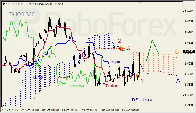 Анализ индикатора Ишимоку для GBP/USD на 17.10.2013