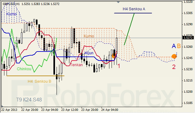 Анализ индикатора Ишимоку для GBP/USD на 24.04.2013