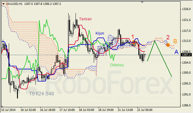 Анализ индикатора Ишимоку для GBP/USD и GOLD на 22.07.2014