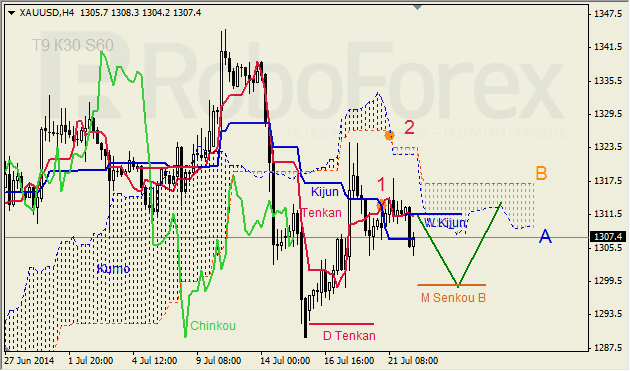 Анализ индикатора Ишимоку для GBP/USD и GOLD на 22.07.2014