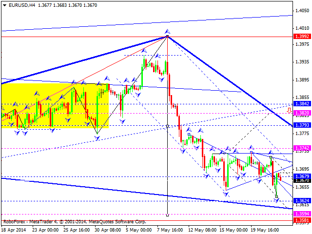 EURUSD