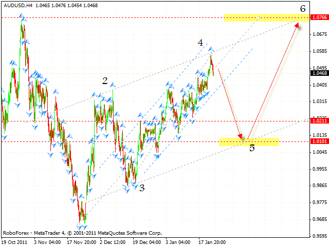 Технический анализ и форекс прогноз пары AUD USD Австралийский Доллар на 25 января 2012
