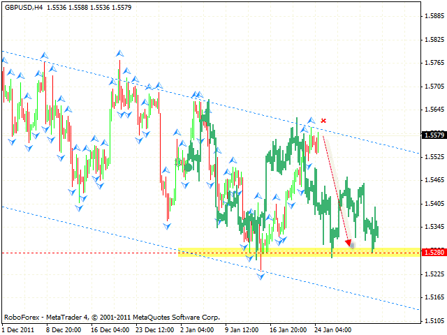  Технический анализ и форекс прогноз пары GBP USD Фунт Доллар на 25 января 2012