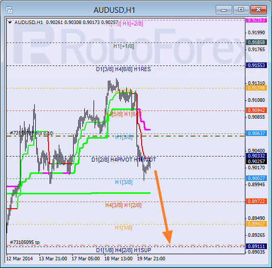 Анализ уровней Мюррея для пары AUD USD Австралийский доллар на 20 марта 2014