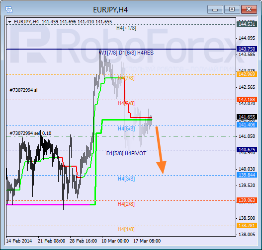 Анализ уровней Мюррея для пары EUR JPY Евро к Японской иене на 20 марта 2014
