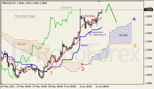 Анализ индикатора Ишимоку для GBP/USD на 12.06.2013