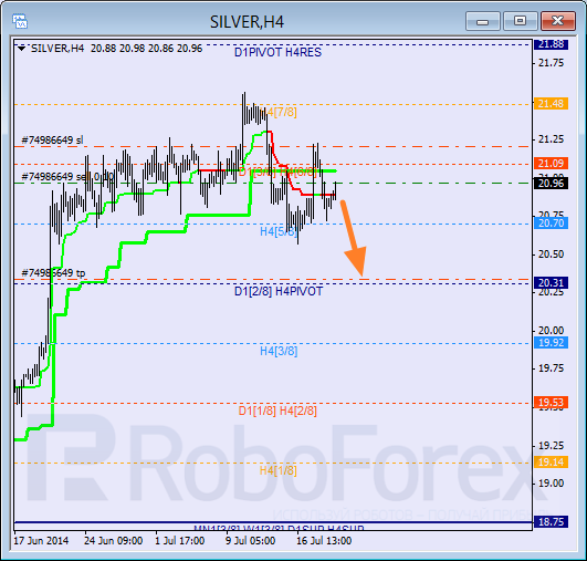 Анализ уровней Мюррея для SILVER Серебро на 21 июля 2014