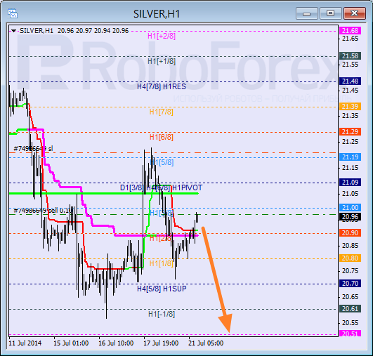 Анализ уровней Мюррея для SILVER Серебро на 21 июля 2014