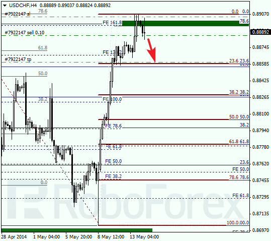 Анализ по Фибоначчи для USD/CHF Доллар франк на 14 мая 2014