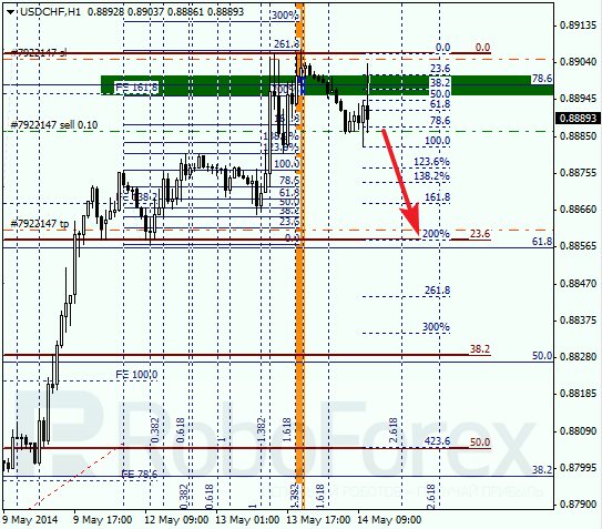 Анализ по Фибоначчи для USD/CHF Доллар франк на 14 мая 2014