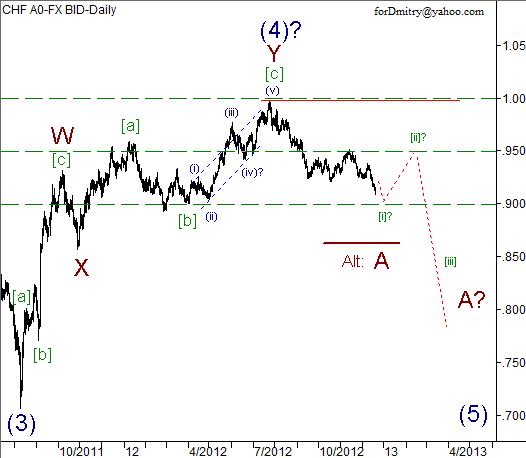 Волновой анализ пары USD/CHF на 20.12.2012