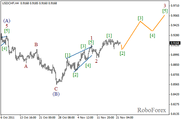 Волновой анализ пары USD CHF Швейцарский франк на 22 ноября 2011