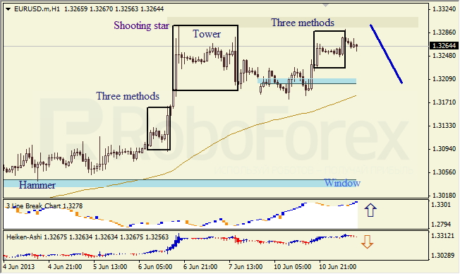 Анализ японских свечей для EUR/USD на 11.06.2013