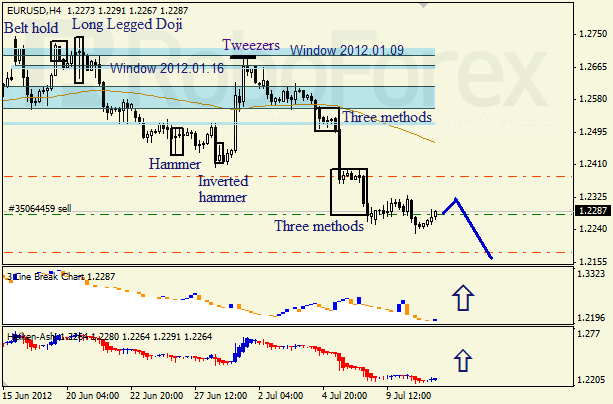 Анализ японских свечей для пары EUR USD Евро - доллар на 11 июля 2012