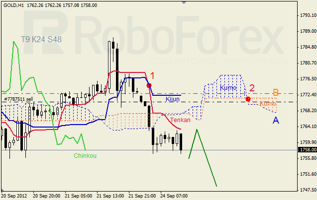 Анализ индикатора Ишимоку для  GOLD Золото на 24 сентября 2012