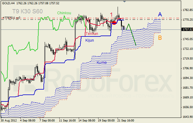 Анализ индикатора Ишимоку для  GOLD Золото на 24 сентября 2012