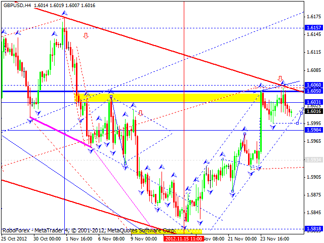 Технический анализ на 28.11.2012 EUR/USD, GBP/USD, USD/JPY, USD/CHF, AUD/USD, GOLD